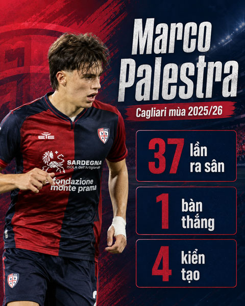 Marco Palestra thi đấu xuất sắc tại Cagliari