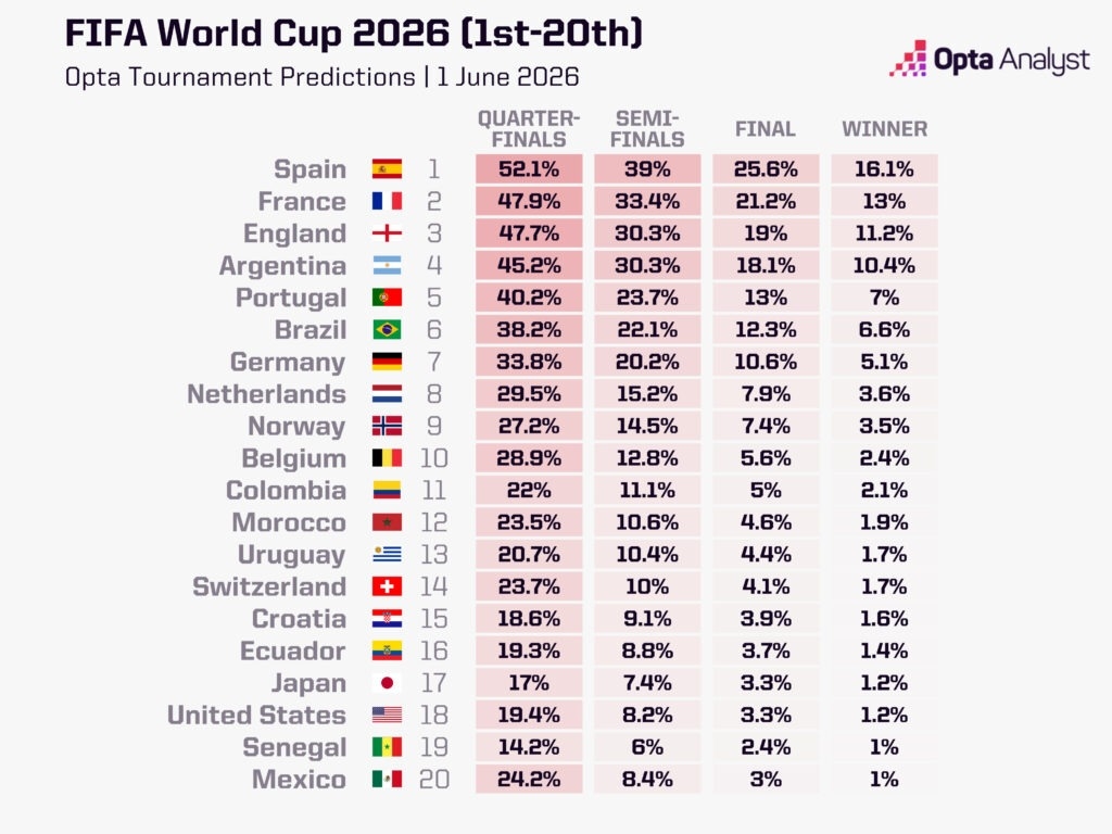Top 20 đội tuyển có khả năng vô địch World Cup 2026 hàng đầu