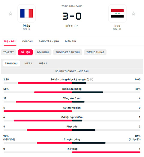 Thống kê chi tiết trận Pháp vs Iraq