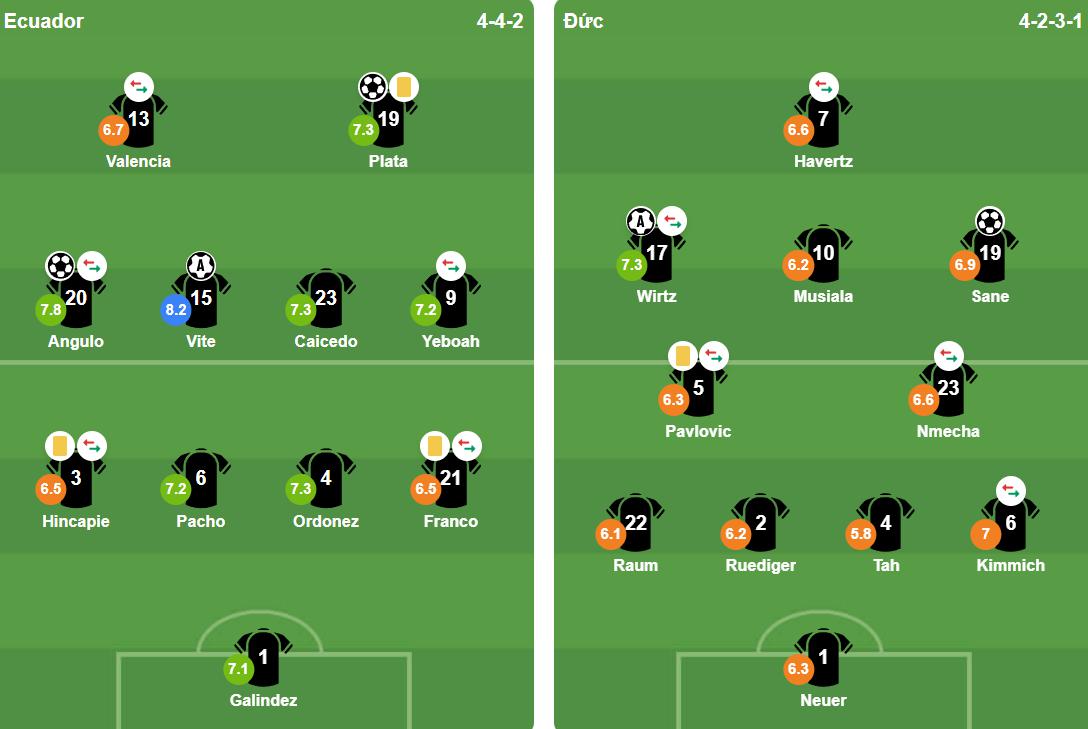 Đội hình xuất phát Ecuador vs Đức