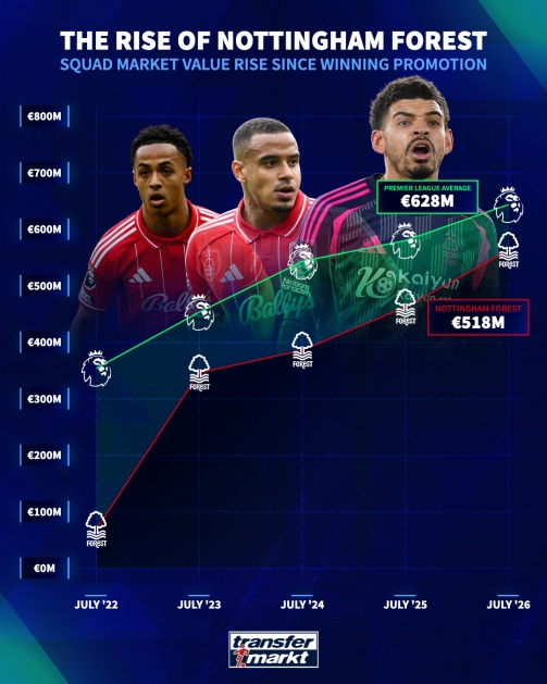 Biểu đồ tăng trưởng giá trị đội hình Nottingham Forest