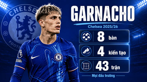 Garnacho thi đấu thất vọng trong màu áo Chelsea