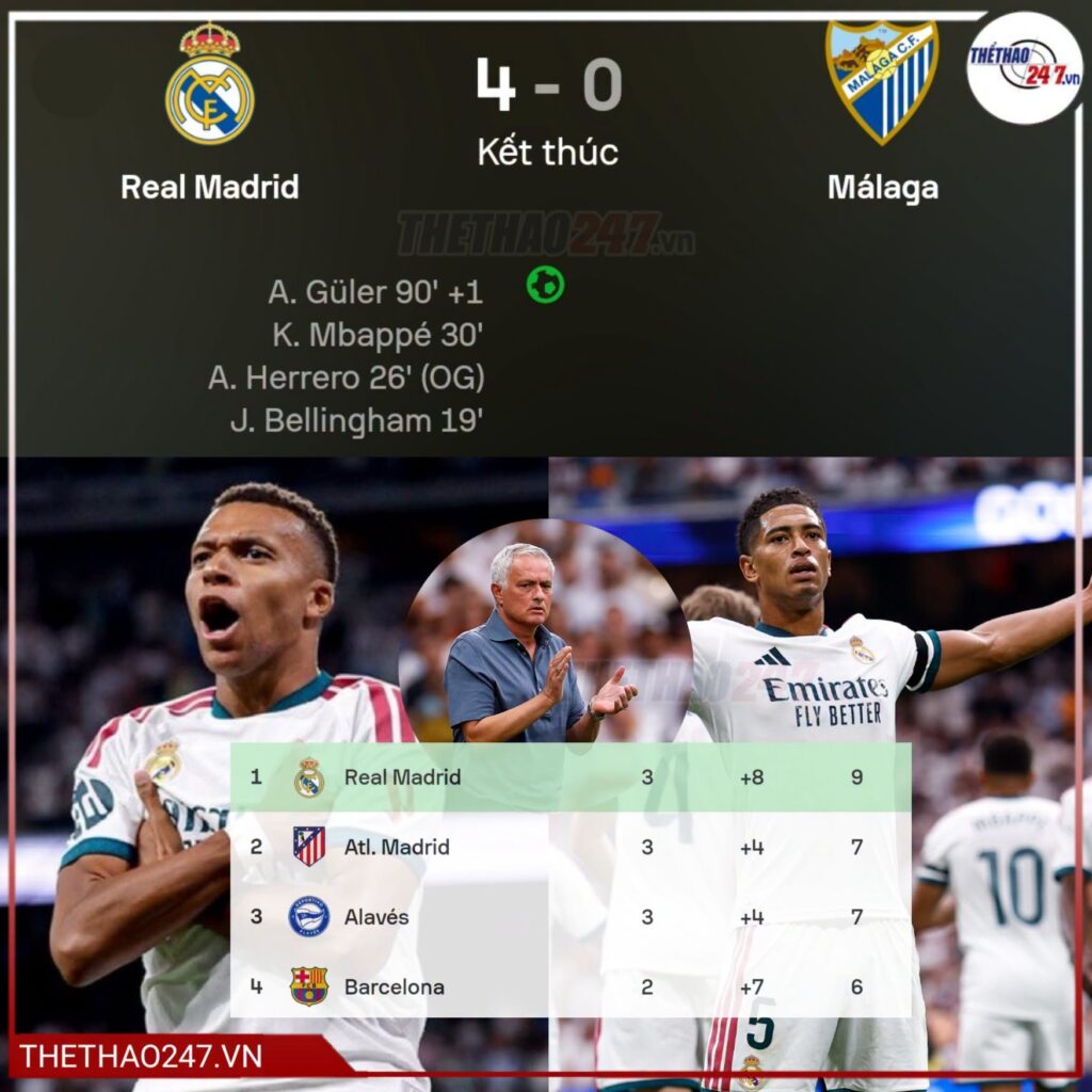 Real Madrid thắng đậm Malaga để dẫn đầu La Liga với phong độ ấn tượng