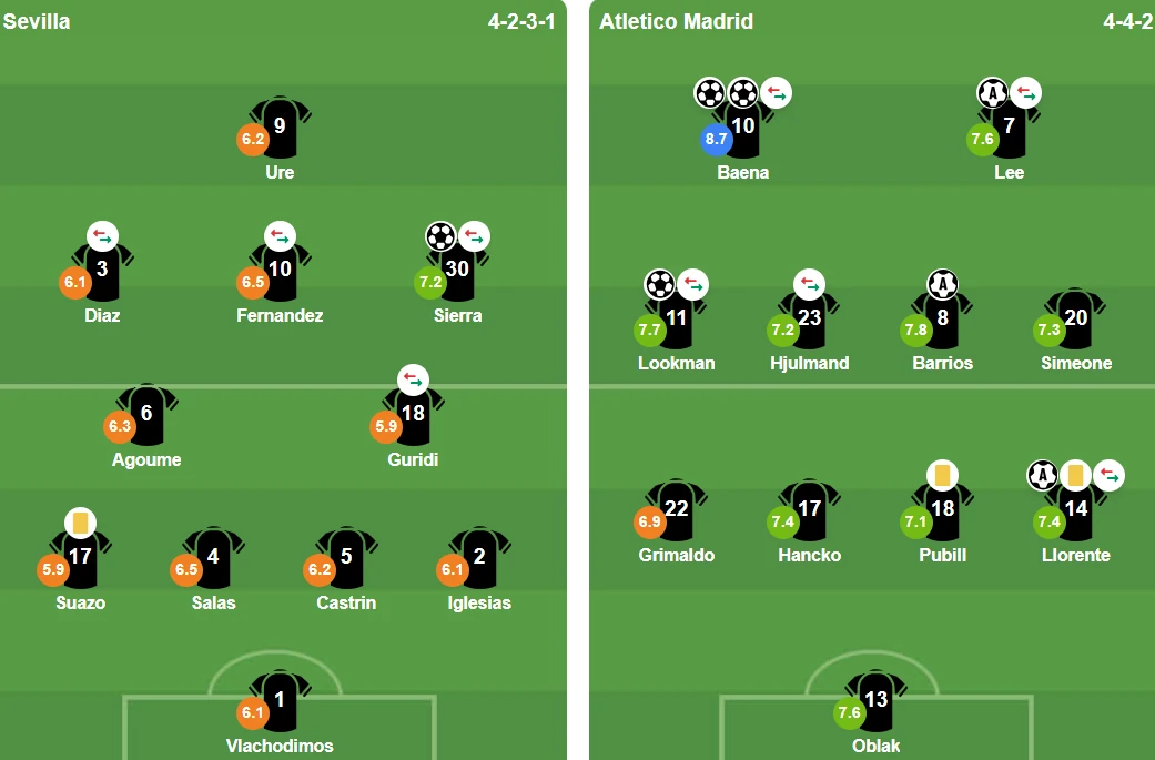 Đội hình xuất phát hai đội Đội hình xuất phát Atletico Madrid và Sevilla