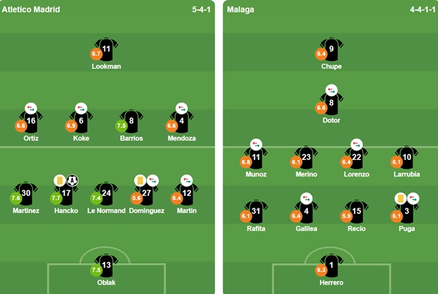 Đội hình ra sân của 2 CLB Đội hình xuất phát Atletico và Malaga