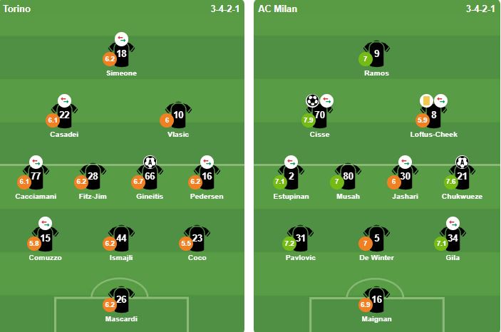 Đội hình ra sân của 2 đội. Danh sách cầu thủ xuất phát trận Torino vs AC Milan.