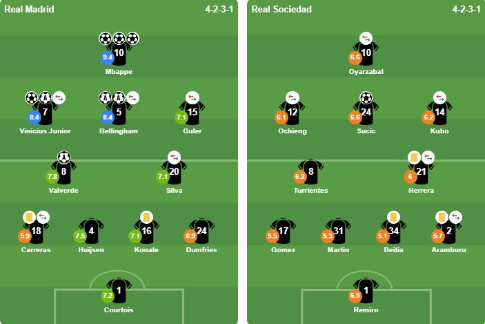 Đội hình xuất phát của 2 đội. Đội hình xuất phát Real Madrid vs Real Sociedad